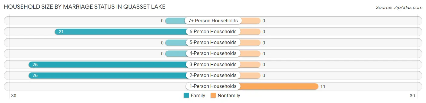 Household Size by Marriage Status in Quasset Lake