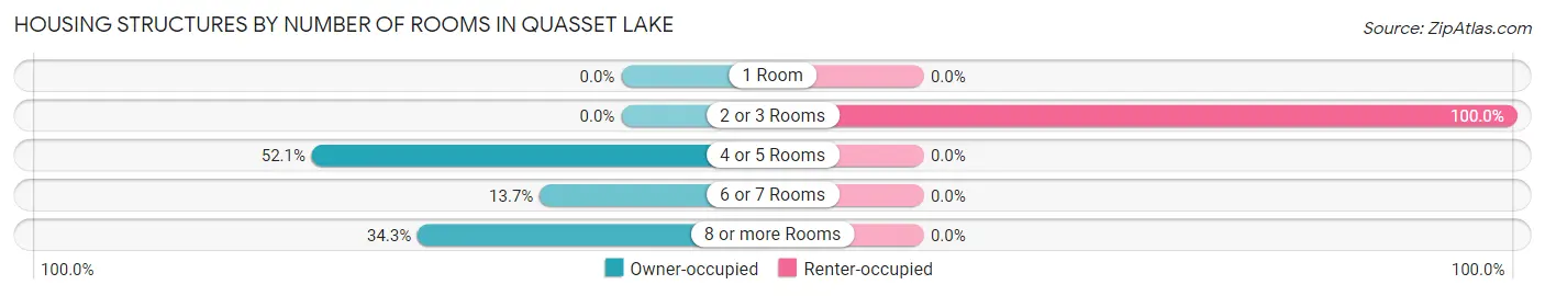 Housing Structures by Number of Rooms in Quasset Lake