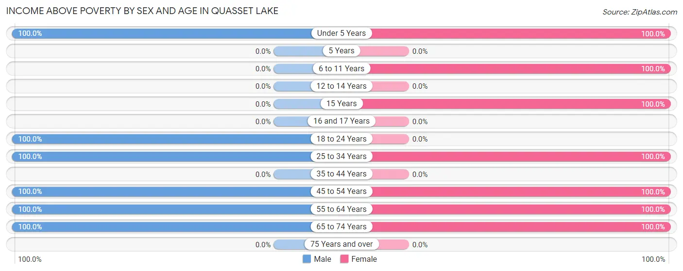 Income Above Poverty by Sex and Age in Quasset Lake