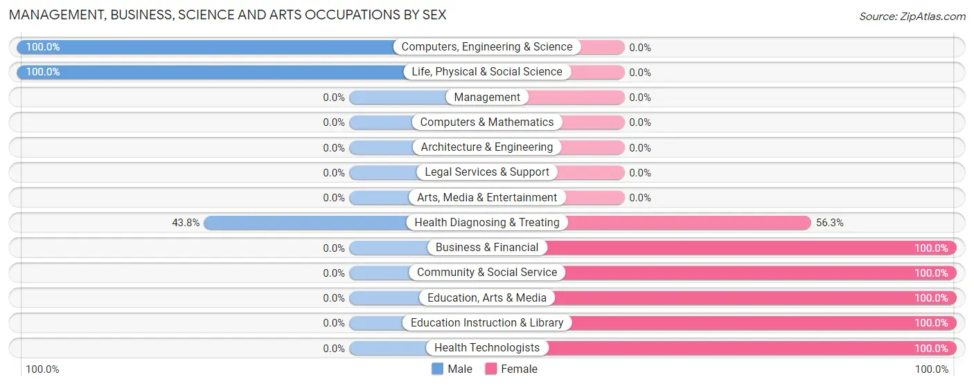 Management, Business, Science and Arts Occupations by Sex in Quasset Lake