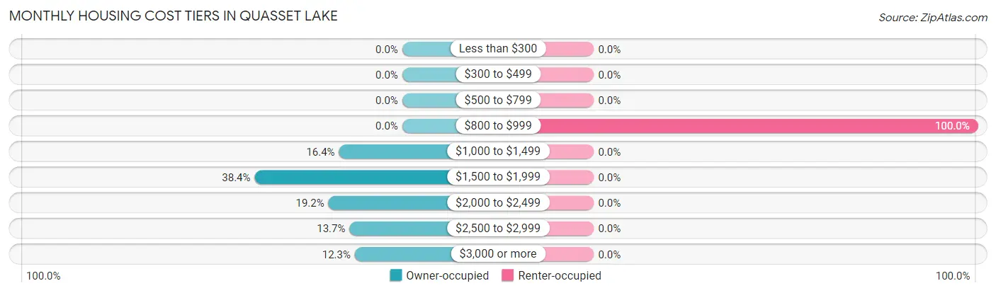 Monthly Housing Cost Tiers in Quasset Lake