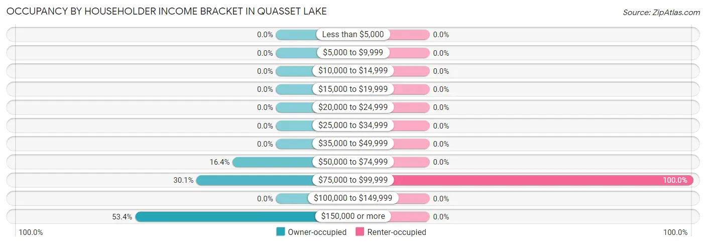 Occupancy by Householder Income Bracket in Quasset Lake