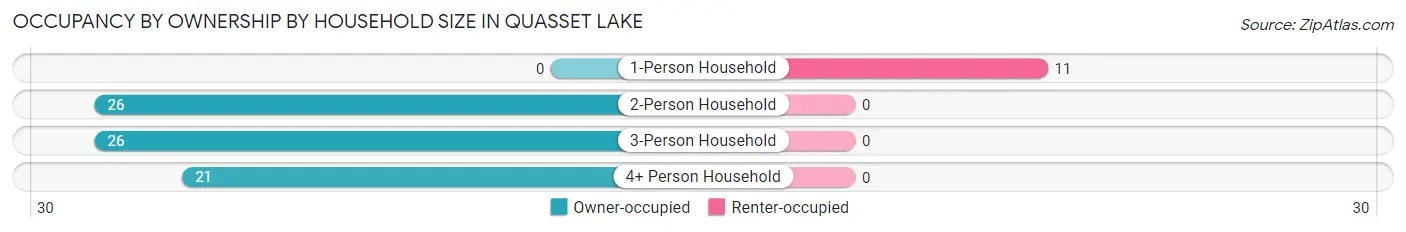 Occupancy by Ownership by Household Size in Quasset Lake
