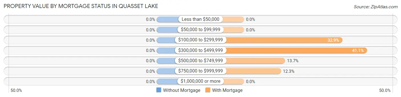 Property Value by Mortgage Status in Quasset Lake