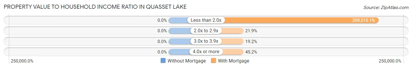 Property Value to Household Income Ratio in Quasset Lake