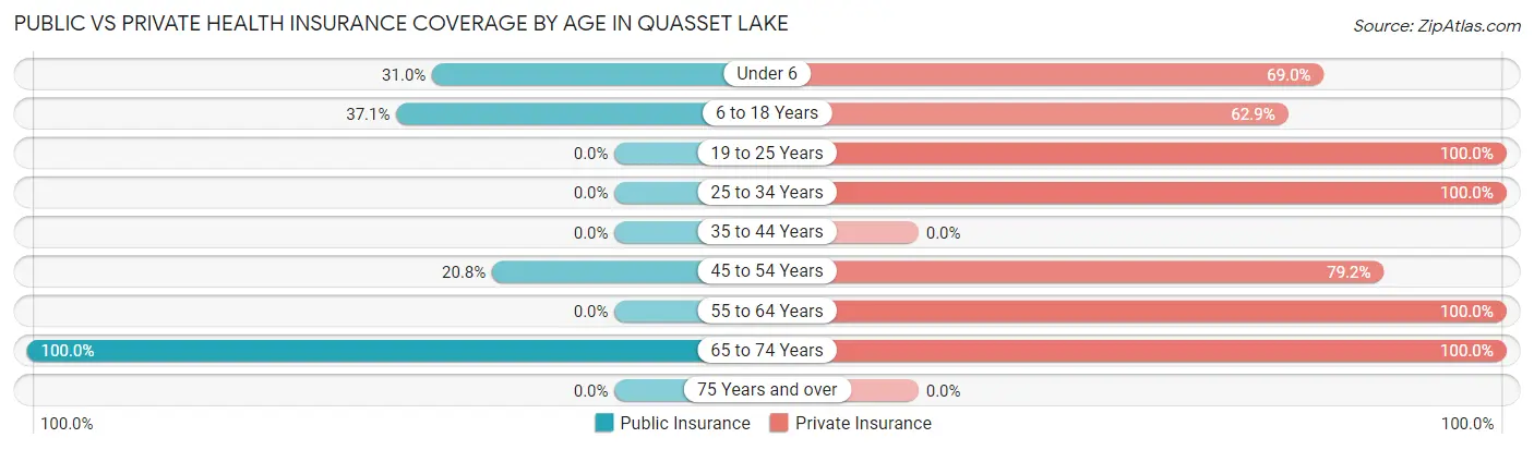 Public vs Private Health Insurance Coverage by Age in Quasset Lake