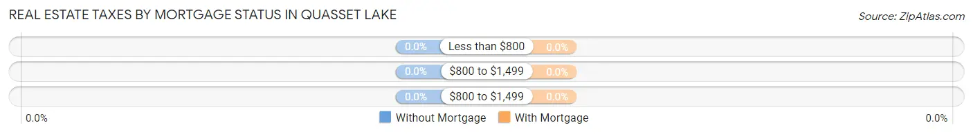 Real Estate Taxes by Mortgage Status in Quasset Lake
