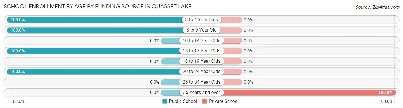 School Enrollment by Age by Funding Source in Quasset Lake