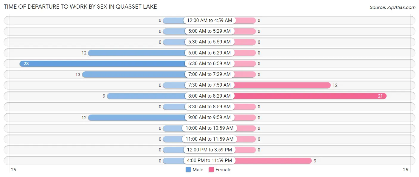 Time of Departure to Work by Sex in Quasset Lake