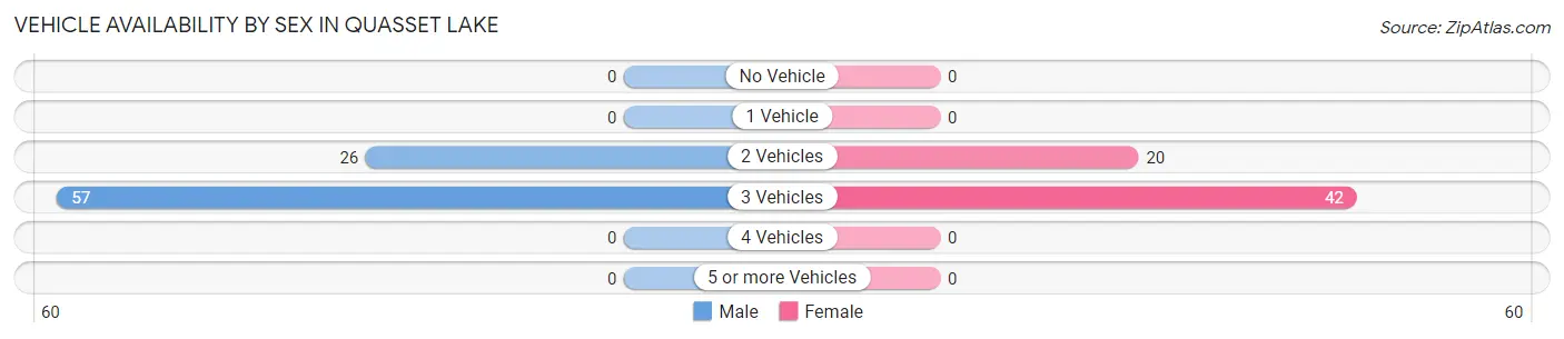 Vehicle Availability by Sex in Quasset Lake