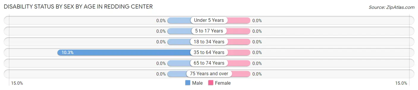 Disability Status by Sex by Age in Redding Center