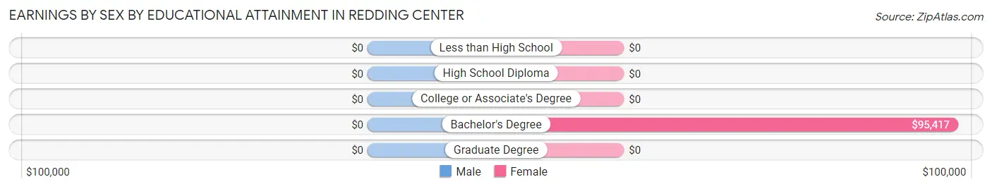 Earnings by Sex by Educational Attainment in Redding Center