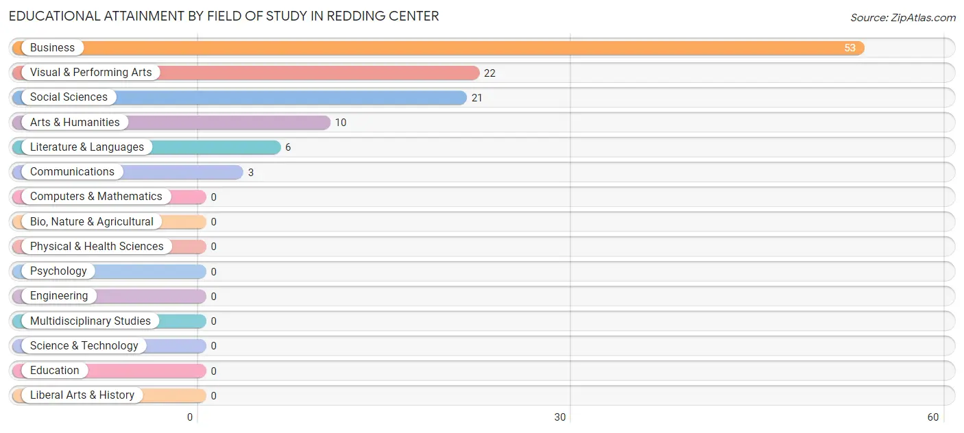 Educational Attainment by Field of Study in Redding Center