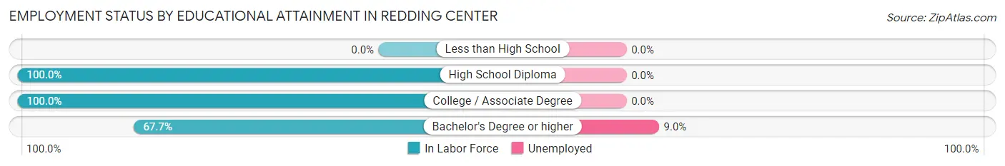 Employment Status by Educational Attainment in Redding Center