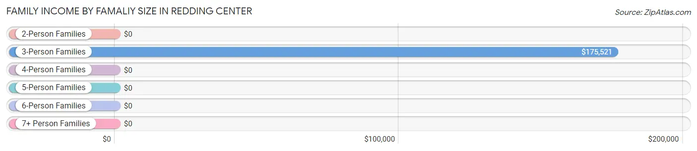 Family Income by Famaliy Size in Redding Center