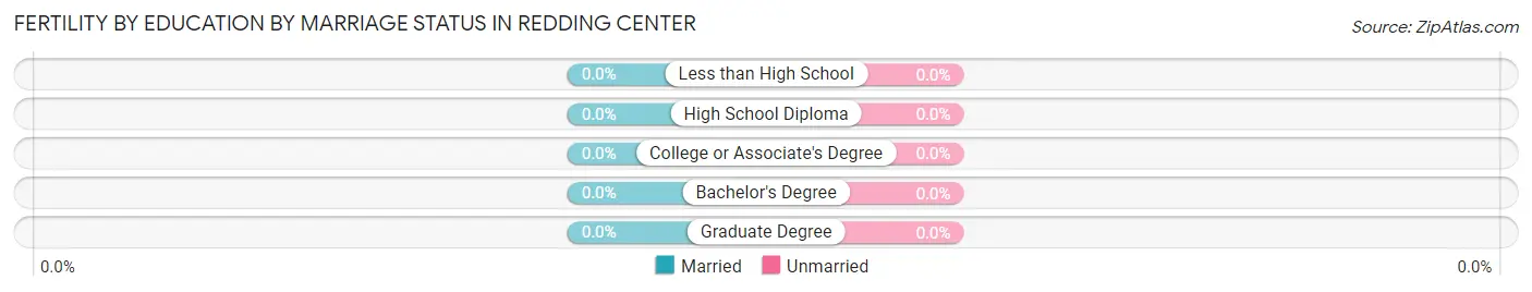 Female Fertility by Education by Marriage Status in Redding Center