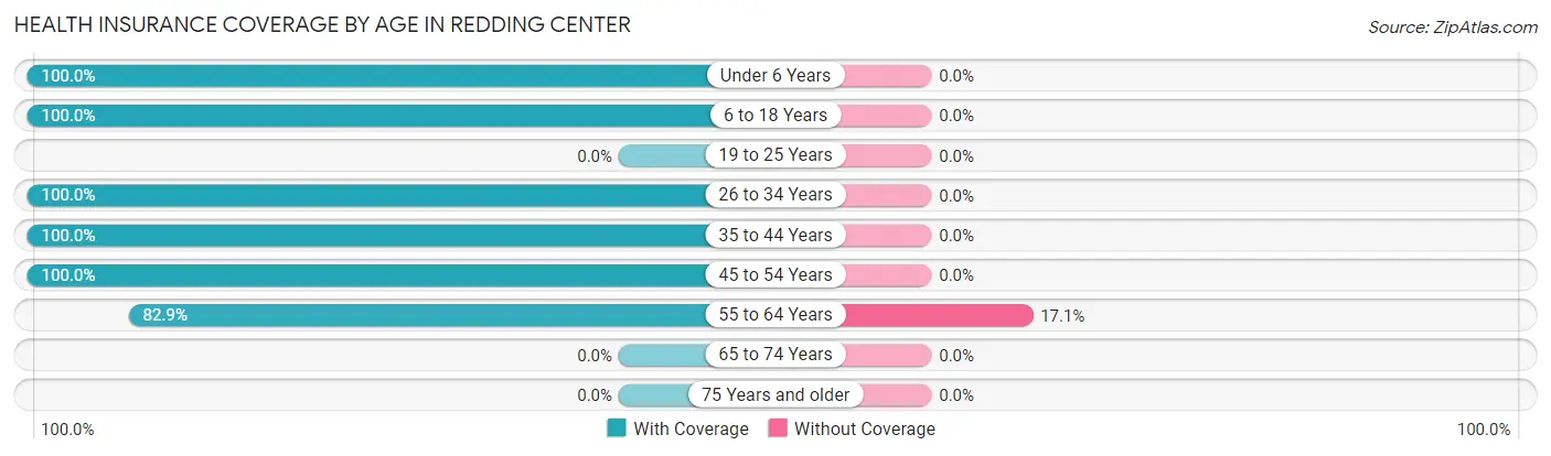 Health Insurance Coverage by Age in Redding Center