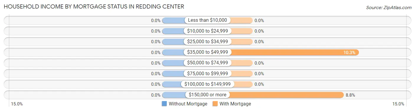 Household Income by Mortgage Status in Redding Center
