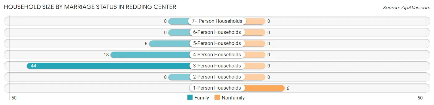Household Size by Marriage Status in Redding Center