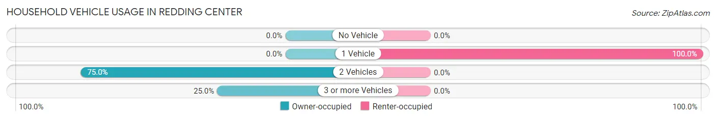 Household Vehicle Usage in Redding Center