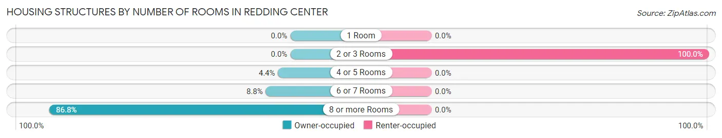 Housing Structures by Number of Rooms in Redding Center