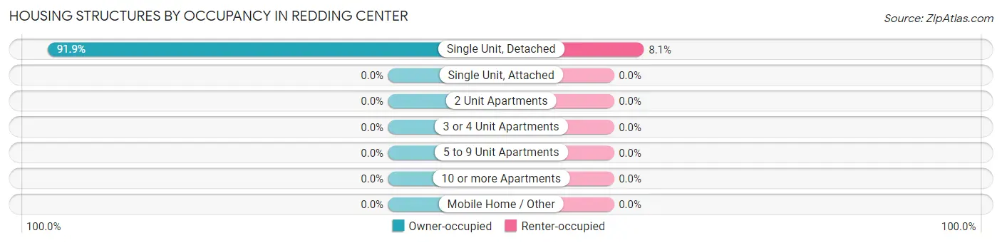 Housing Structures by Occupancy in Redding Center
