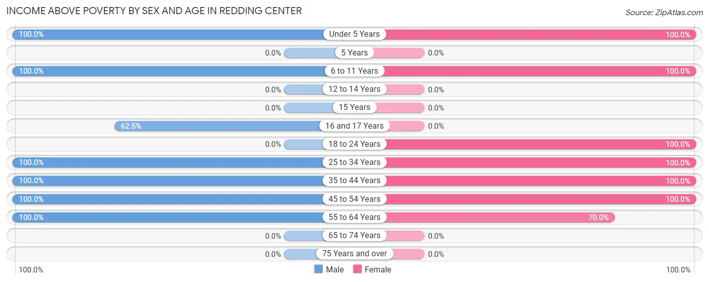 Income Above Poverty by Sex and Age in Redding Center