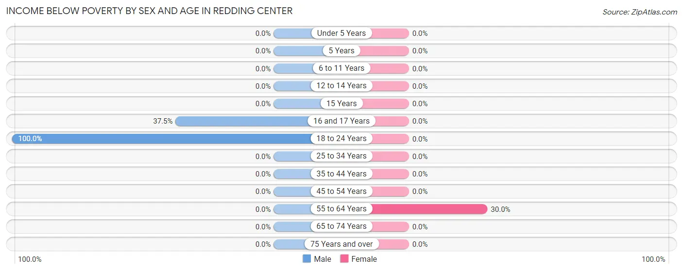 Income Below Poverty by Sex and Age in Redding Center