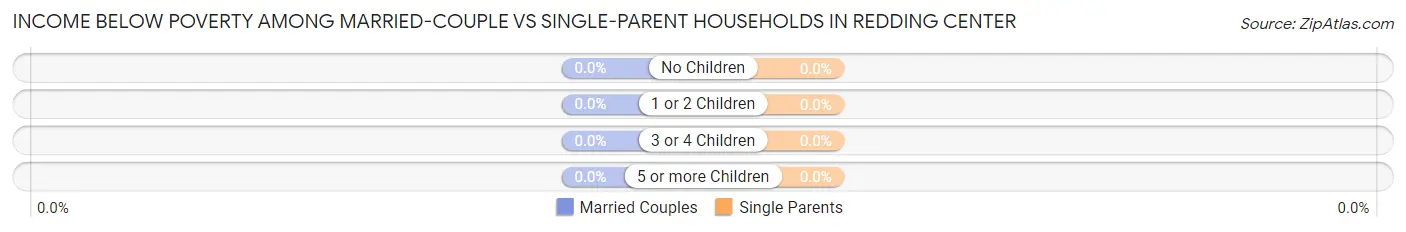 Income Below Poverty Among Married-Couple vs Single-Parent Households in Redding Center
