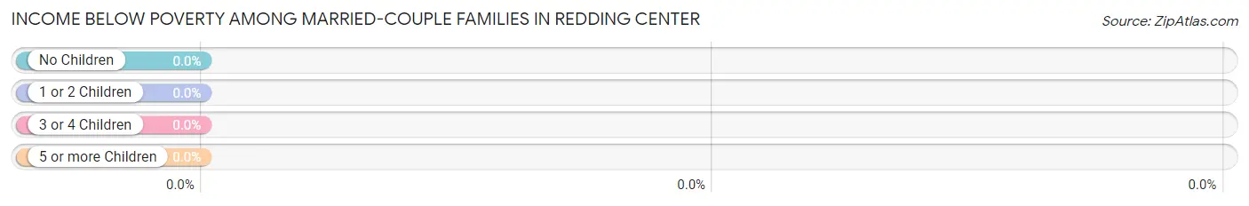 Income Below Poverty Among Married-Couple Families in Redding Center