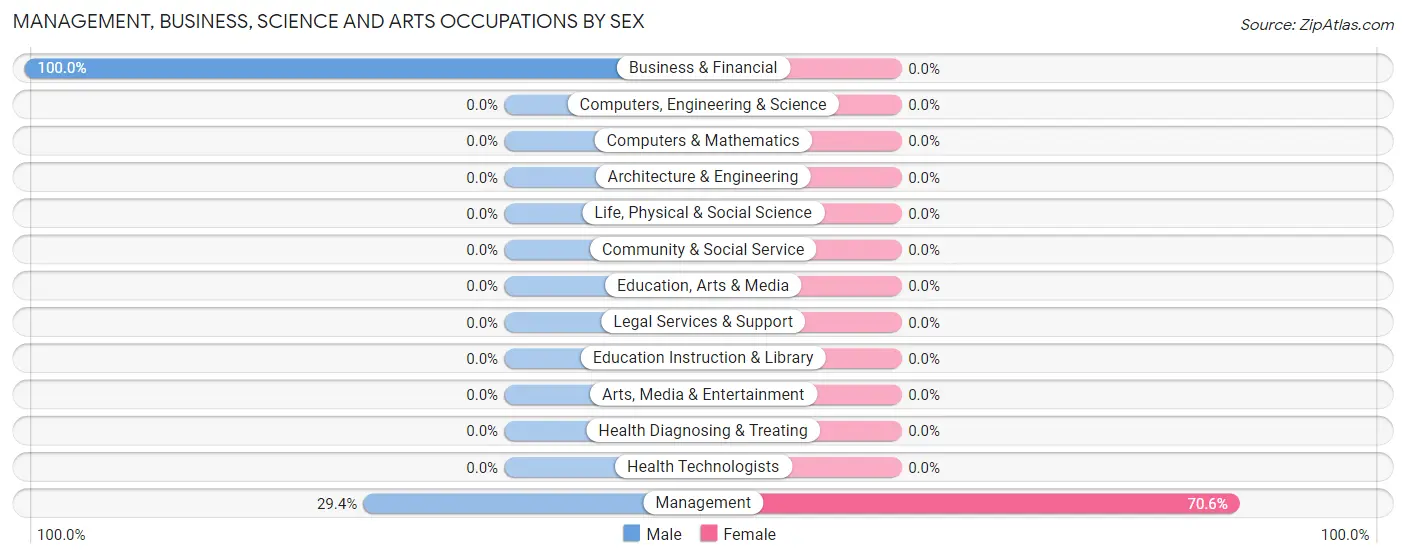 Management, Business, Science and Arts Occupations by Sex in Redding Center