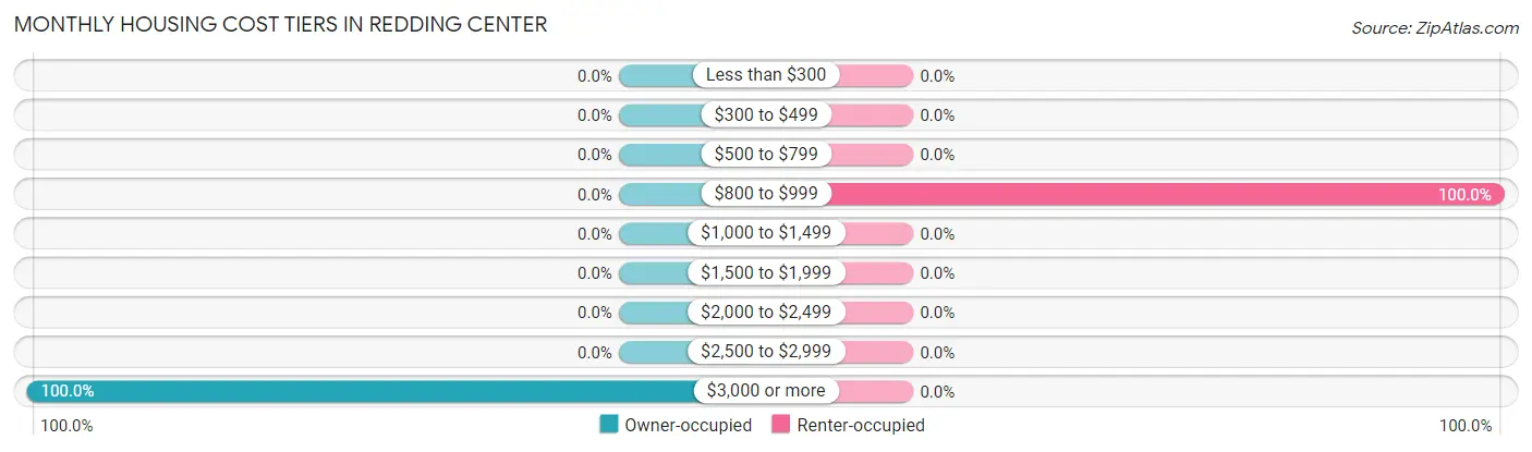 Monthly Housing Cost Tiers in Redding Center