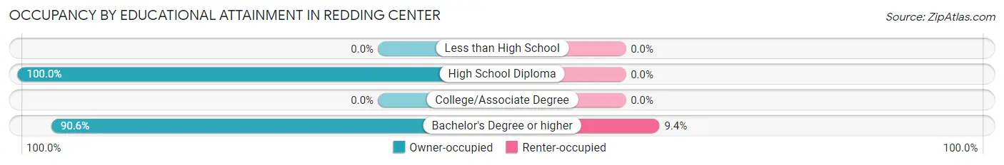 Occupancy by Educational Attainment in Redding Center