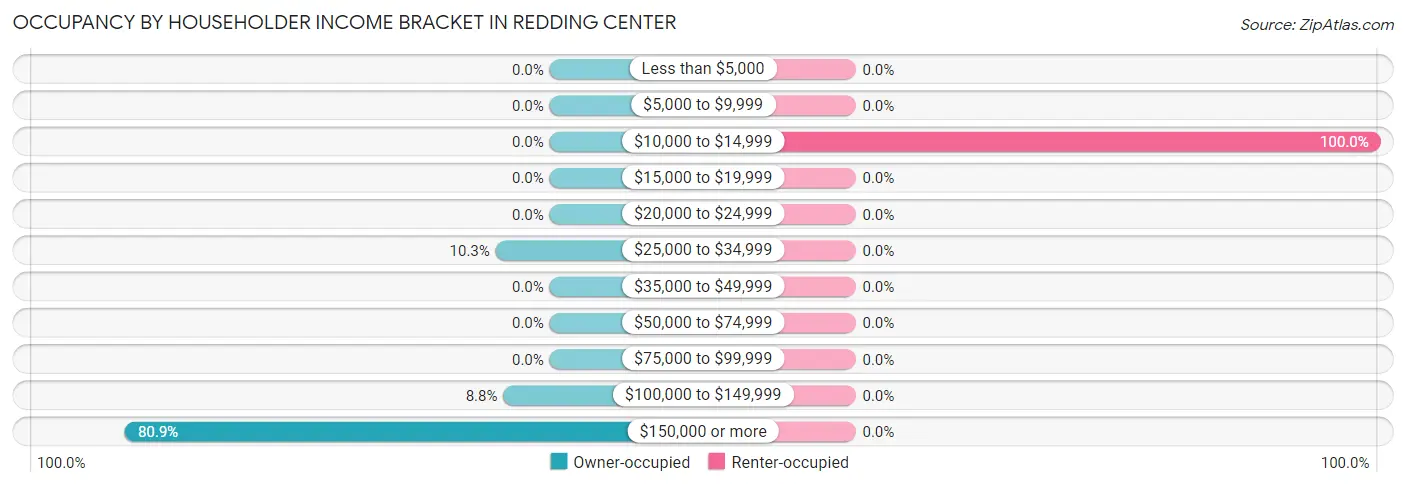 Occupancy by Householder Income Bracket in Redding Center