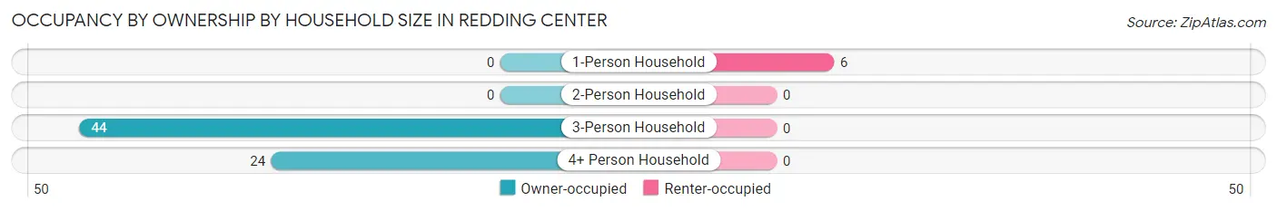Occupancy by Ownership by Household Size in Redding Center