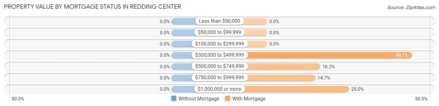Property Value by Mortgage Status in Redding Center