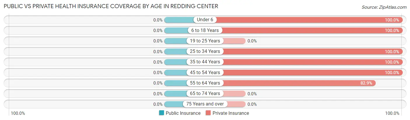Public vs Private Health Insurance Coverage by Age in Redding Center