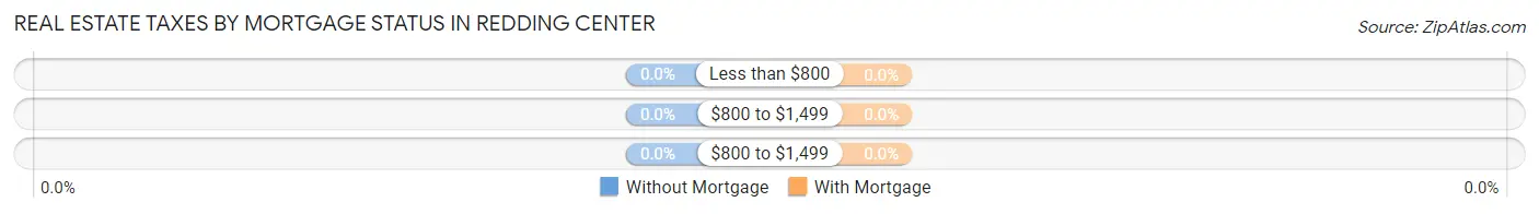 Real Estate Taxes by Mortgage Status in Redding Center