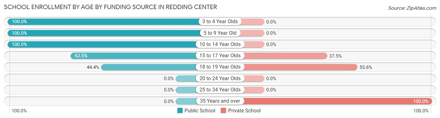 School Enrollment by Age by Funding Source in Redding Center