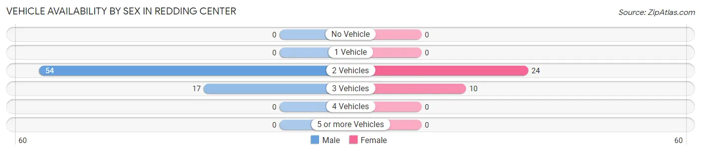 Vehicle Availability by Sex in Redding Center