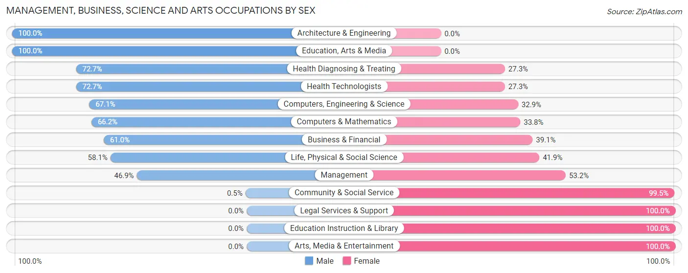Management, Business, Science and Arts Occupations by Sex in Ridgebury