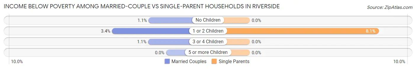 Income Below Poverty Among Married-Couple vs Single-Parent Households in Riverside