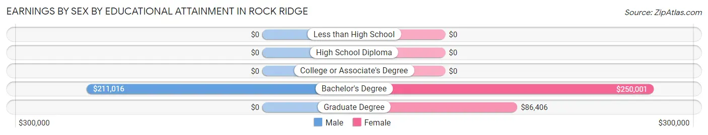 Earnings by Sex by Educational Attainment in Rock Ridge