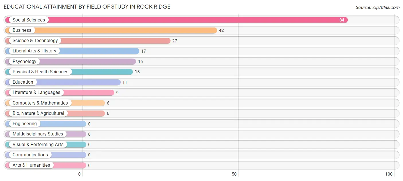 Educational Attainment by Field of Study in Rock Ridge