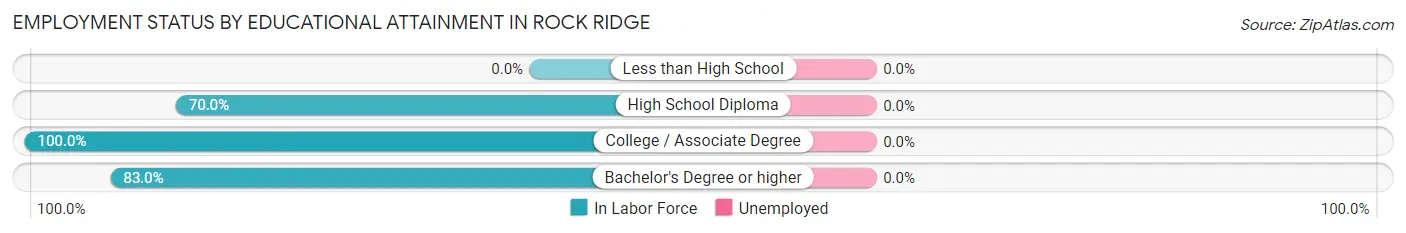 Employment Status by Educational Attainment in Rock Ridge