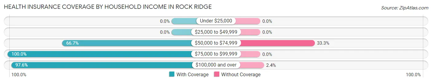 Health Insurance Coverage by Household Income in Rock Ridge