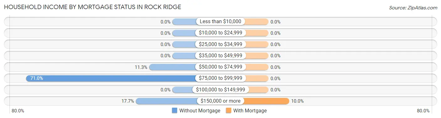 Household Income by Mortgage Status in Rock Ridge