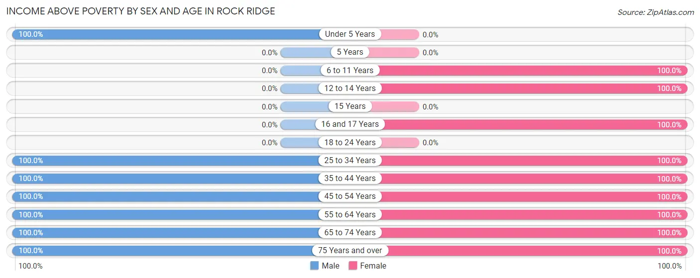 Income Above Poverty by Sex and Age in Rock Ridge