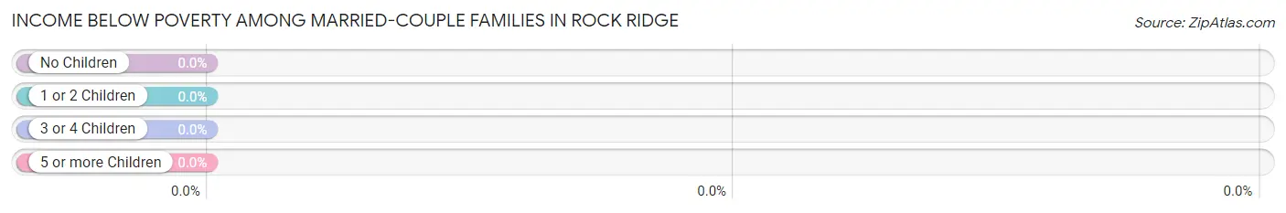 Income Below Poverty Among Married-Couple Families in Rock Ridge