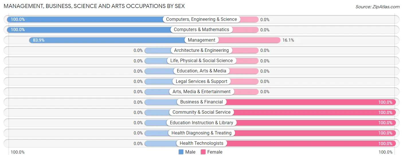 Management, Business, Science and Arts Occupations by Sex in Rock Ridge